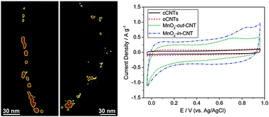 Graphical abstract: Enhanced capacitance of manganese oxide via confinement inside carbon nanotubes