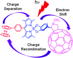 Graphical abstract: Charge stabilization in a closely spaced ferrocene–boron dipyrrin–fullerene triad