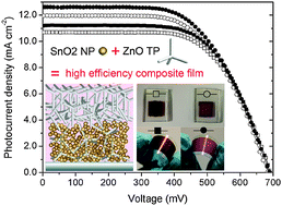 Graphical abstract: A new ZnO nanotetrapods/SnO2 nanoparticles composite photoanode for high efficiency flexible dye-sensitized solar cells