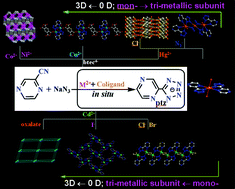 Graphical abstract: Diverse mixed-ligand metal complexes with in situ generated 5-(pyrazinyl)tetrazolate chelating-bridging ligand: in situ synthesis, crystal structures, magnetic and luminescent properties