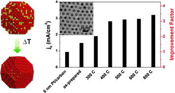 Graphical abstract: Monodisperse Pt3Co nanoparticles as electrocatalyst: the effects of particle size and pretreatment on electrocatalytic reduction of oxygen