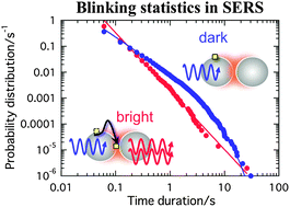 Graphical abstract: Power-law statistics in blinking SERS of thiacyanine adsorbed on a single silver nanoaggregate