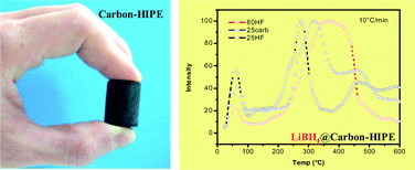 Graphical abstract: Preparation of LiBH4@carbon micro–macrocellular foams: tuning hydrogen release through varying microporosity