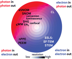 Graphical abstract: Real-space imaging of nanoplasmonic resonances