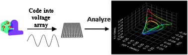 Graphical abstract: Temporal patterns and oscillatory voltage perturbation during an electrochemical process