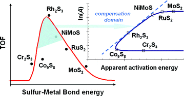 Graphical abstract: Compensation effect and volcano curve in toluene hydrogenation catalyzed by transition metal sulfides