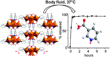 Graphical abstract: Biodegradable therapeutic MOFs for the delivery of bioactive molecules