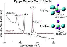 Graphical abstract: Curious matrix effects: a computational, electron diffraction, and vibrational spectroscopic study of dysprosium triiodide