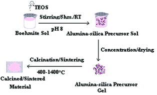 Graphical abstract: Aluminosilicates with varying alumina–silica ratios: synthesis via a hybrid sol–gel route and structural characterisation