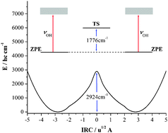 Graphical abstract: Hydrogen exchange in formic acid dimer: tunnelling above the barrier