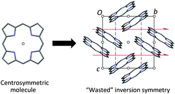 Graphical abstract: Why do crystal structures waste molecular inversion symmetry?