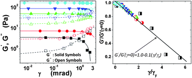 Graphical abstract: Universal scaling description of the strain-softening behavior in the semidilute uncross-linked polyacrylamide-water solution