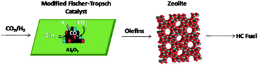 Graphical abstract: Heterogeneous catalytic CO2 conversion to value-added hydrocarbons