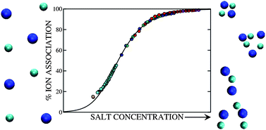 Graphical abstract: Ion association in low-polarity solvents: comparisons between theory, simulation, and experiment