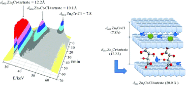 Graphical abstract: Intercalation chemistry in a LDH system: anion exchange process and staging phenomenon investigated by means of time-resolved, in situ X-ray diffraction