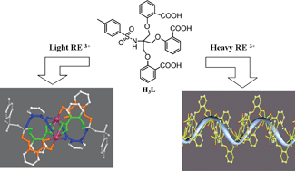 Graphical abstract: Synthesis, radii dependent self-assembly crystal structures and luminescent properties of rare earth (III) complexes with a tripodal salicylic derivative