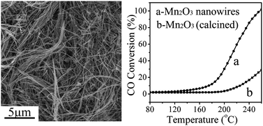 Graphical abstract: Long single-crystalline α-Mn2O3 nanowires: facile synthesis and catalytic properties