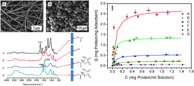 Graphical abstract: Electrospun nanofiber membranes surface functionalized with 3-dimensional nanolayers as an innovative adsorption medium with ultra-high capacity and throughput