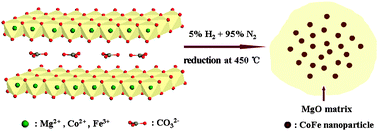 Graphical abstract: Synthesis of CoFe alloy nanoparticles embedded in a MgO crystal matrix using a single-source inorganic precursor