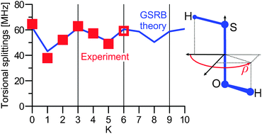 Graphical abstract: Torsion–rotation coupling and the determination of the torsional potential energy function of HSOH