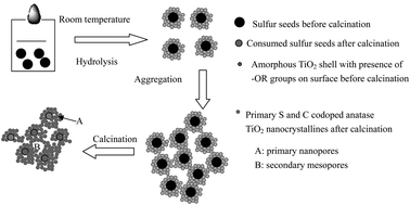 Graphical abstract: Visible-light-driven photocatalytic S- and C- codoped meso/nanoporous TiO2