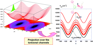 Graphical abstract: Torsional energy levels of nitric acid in reduced and full dimensionality with ElVibRot and Tnum