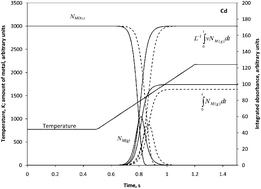 Graphical abstract: Application of Langmuir theory of evaporation to the simulation of sample vapor composition and release rate in graphite tube atomizers. Part 1. The model and calculation algorithm