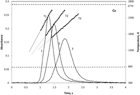 Graphical abstract: Application of Langmuir theory of evaporation to the simulation of sample vapor composition and release rate in graphite tube atomizers. Part 2. Verification of the methodology and investigation of atomization of Ag and Cu