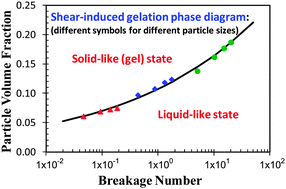 Graphical abstract: Criticality for shear-induced gelation of charge-stabilized colloids