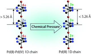 Graphical abstract: Stabilization of Pd(iii) states in nano-wire coordination complexes