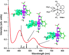 Graphical abstract: Development of thiocyanate-free, charge-neutral Ru(ii) sensitizers for dye-sensitized solar cells