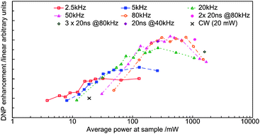 Graphical abstract: High power pulsed dynamic nuclear polarisation at 94 GHz