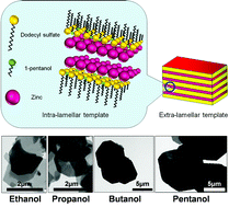 Graphical abstract: Size-controlled layered zinc hydroxide intercalated with dodecyl sulfate: effect of alcohol type on dodecyl sulfate template