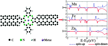 Graphical abstract: Spin transport properties of 3d transition metal(ii) phthalocyanines in contact with single-walled carbon nanotube electrodes
