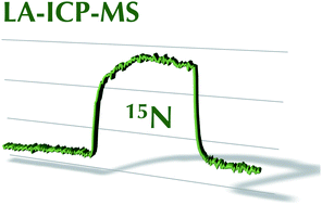 Graphical abstract: Quantitative determination of nitrogen by LA-ICP-MS using 15N enriched binary calcium nitrides