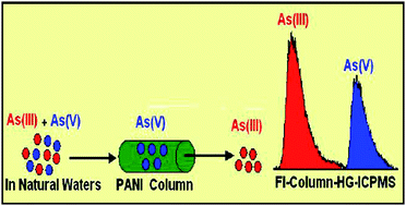 Graphical abstract: On-line speciation of inorganic arsenic in natural waters using polyaniline (PANI) with determination by flow injection-hydride generation-inductively coupled plasma mass spectrometry at ultra-trace levels