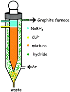 Graphical abstract: Thin film hydride generation: determination of ultra-trace copper by flow injection in situ hydride trapping graphite furnace AAS