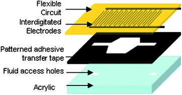 Graphical abstract: Rapid prototyping of robust and versatile microfluidic components using adhesive transfer tapes