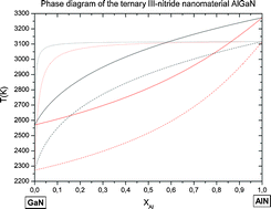 Graphical abstract: Theoretical predictions of wurtzite III-nitride nano-materials properties