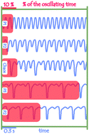 Graphical abstract: Complex kinetics, high frequency oscillations and temperature compensation in the electro-oxidation of ethylene glycol on platinum