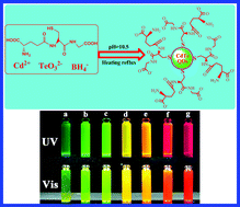 Graphical abstract: One-step growth of high luminescence CdTe quantum dots with low cytotoxicity in ambient atmospheric conditions