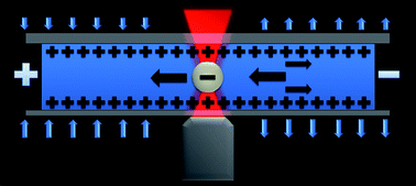 Graphical abstract: Dynamic electrical response of colloidal micro-spheres in compliant micro-channels from optical tweezers velocimetry