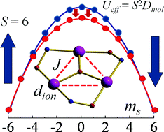 Graphical abstract: Magnetic quantum tunneling: insights from simple molecule-based magnets