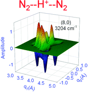 Graphical abstract: Ab initio anharmonic vibrational frequency predictions for linear proton-bound complexes OC–H+–CO and N2–H+–N2