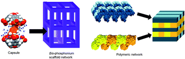 Graphical abstract: Supramolecular architecture containing end-capping bis-imidazolium cations