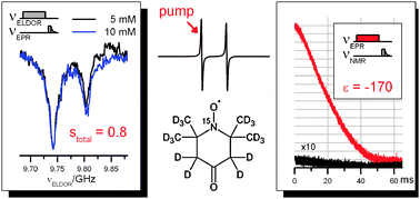 Graphical abstract: Optimization of dynamic nuclear polarization experiments in aqueous solution at 15 MHz/9.7 GHz: a comparative study with DNP at 140 MHz/94 GHz