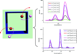 Graphical abstract: Metal–organic framework (MOF): lanthanide(iii)-doped approach for luminescence modulation and luminescent sensing