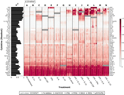 Graphical abstract: Elevated GM-CSF and IL-1β levels compromise the ability of p38 MAPK inhibitors to modulate TNFα levels in the human monocytic/macrophage U937 cell line