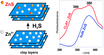 Graphical abstract: Synthesis and characterization of low dimensional ZnS- and PbS-semiconductor particles on a montmorillonite template