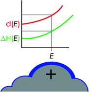 Graphical abstract: Link between the hydration enthalpy of lysozyme and the density of its hydration water: Electrostriction